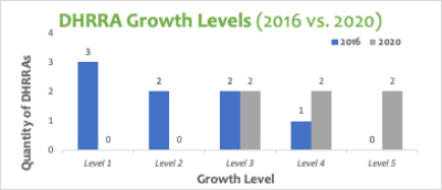 dhrra growth