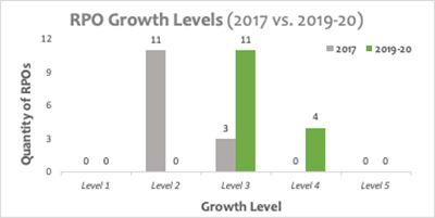 rpo growth levels